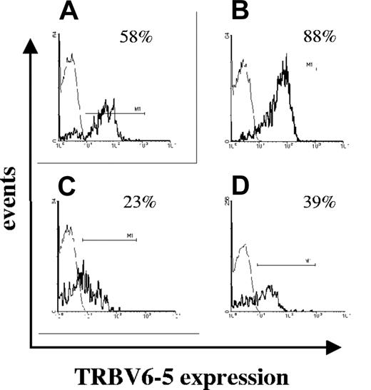 Figure 7. TRBV6-5 usage by DYS-specific CD4+ memory T cells. PBMCs from HLA-DRB*0701–positive CMV-seropositive subjects, donors 01 (A), 08 (B), 07 (C), and 11 (D) were stimulated with DYS peptide and stained for the expression of TRBV6-5 together with CD4 and intracellular IFN-γ. Histograms show TRBV6-5 expression by DYS-specific CD4+ cells (bold line) compared with an isotype control (narrow line). The percentage of CD4+IFN-γ+ cells expressing TRBV6-5 is shown.