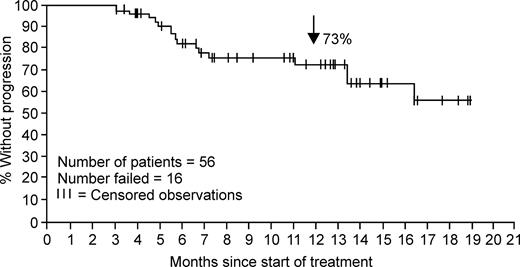 Figure 1. Kaplan-Meier plot of time to progression for the 56 patients with accelerated-phase CML who had an HR with nilotinib (40 censored observations).