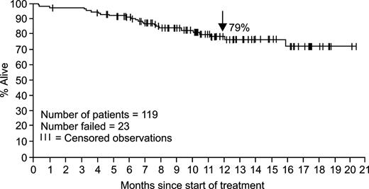 Figure 2. Kaplan-Meier plot of overall survival for the 119 patients with accelerated-phase CML (96 censored observations).
