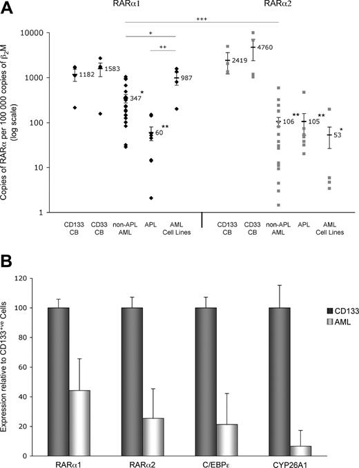 Figure 1. Expression of RARα2 is diminished in AML cell lines and patient samples, whereas RARα1 expression is significantly reduced only in patient samples. (A) RARα1 and RARα2 expression levels (♦ and ▩, respectively) were calculated by real-time RT-PCR. The samples analyzed were: CD133+ (n = 4) and CD33+ (n = 4) CB cells from healthy full-term infants; primary non-APL AML cells from consenting patients (n = 19; consisting of AML FAB subtypes M0, M1, M2, M4, and M5); primary APL cells (AML M3) from consenting patients (N = 8); and AML cell lines (n = 4; NB4 (APL), Kasumi-1, THP1 and U937). n indicates the number of individuals or cells lines. Indicated values refer to the mean; error bars, plus or minus SEM. Asterisks indicate significant differences from control and + symbols between the indicated cell populations (+/*P < .05; ++/**P < .01; +++/***P < .001). RNA isolation, cDNA preparation, and real-time PCR analysis were performed as previously described.7 RARα expression was normalized against the beta-2-microglobulin (β2M) housekeeping gene. For absolute quantification of RARα, PCR products were cloned into the pDrive vector (Qiagen, Valencia, CA), and the corresponding plasmid DNAs were used to generate standard curves. Negatives (nontemplate controls) were always included. Statistical analyses were performed as previously described.7 (B) RARα1, RARα2, C/EBPϵ, and CYP26A1 expression levels were calculated by real-time RT-PCR, except results for AML patient samples (n = 5) are shown relative to the values obtained for CD133+ CB cells. Pearson correlation coefficient reveals that RARα1 expression positively correlates with that of ATRA-responsive RARα2, C/EBPϵ, and CYP26A1 (r = .916, .877, and .748, respectively). The following PCR primers were used: C/EBPϵ-Fwd, 5′-GCTGTGGCGGTGAAGGAGGAG-3′ and C/EBPϵ-Rev, 5′-CAGGGGGGTGCGGCAGTGGC-3′; CYP26A1-Fwd, 5′-CGCATCGAGCAGAACATTCGC-3′ and CYP26A1-Rev, 5′-AAAGAGGAGTTCGGTTGAAGATT-3′. Statistical analyses were performed as previously described.7 Error bars represent SD.