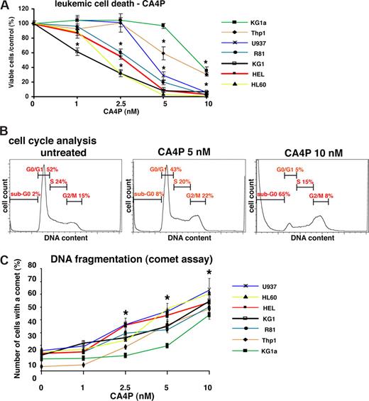 Figure 1. CA4P blocks leukemic cell growth, and induces G2/M arrest, cell death with morphologic evidence of mitotic catastrophe and DNA fragmentation. (A) CA4P inhibits leukemic cell proliferation and causes cell death. A panel of leukemic cells was incubated with CA4P at the different concentrations indicated, and viable cells were counted after 48 hours using trypan blue exclusion. Results of 4 experiments in duplicate are expressed as the ratio of the percentage of viable cells/control plus or minus SEM (*P < .05 compared with CA4P-untreated cells; n = 4). (B) CA4P induces G2/M arrest and cell death (increase in sub-G0/G1 peak). KG1a leukemic cells were treated with CA4P at 0-, 5-, and 10-nM concentrations for 48 hours, and cell-cycle analysis was performed by PI staining and flow cytometry. (C) CA4P induces DNA fragmentation. CA4P-induced DNA damage was assessed by the comet assay. Results of 3 experiments in duplicate are expressed as the mean of the number of cells with a comet tail (percentage) plus or minus SEM (*P < .05 compared with CA4P-untreated cells; n = 3).