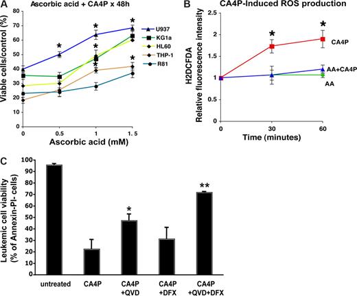 Figure 4. CA4P induces cell death through ROS accumulation. (A) CA4P-induced cell death can be partially prevented by coincubation with ascorbic acid, an ROS scavenger, in a concentration-dependent manner. Leukemic cells were treated with 5 nM (HL60, R81, or U937) or 10 nM (KG1a or THP-1) for 48 hours with the ascorbic acid concentrations indicated and viable cells determined by trypan blue exclusion. Results of 3 experiments in triplicate are expressed as percentage of viable cells compared with control plus or minus SEM (*P < .05 compared with CA4P-untreated cells; n = 3). (B) Early ROS accumulation during CA4P treatment. ROS levels as measured by H2DCFDA fluorescence. Numbers reflect relative mean fluorescence intensity ratio between KG1a AML cells treated with CA4P and control cells (medium alone). Results are shown from triplicate measurements (± SEM) and are representative of 3 independent experiments (*P < .05 compared with untreated cells; n = 3). (C) CA4P-mediated apoptosis of leukemic cells is reversed by inhibiting ROS and caspase pathways. HL-60 cells were treated with or without CA4P for 48 hours in presence of ROS scavenger deferoxamine (DFX) and caspase inhibitor Q-VD and the percentage of apoptotic leukemic cells was determined by annexin-V and PI staining using flow cytometry. Results are average of 3 independent experiments (*P = .01 compared with CA4P-treated cells; **P = .04 compared with CA4P+ Q-VD–treated cells).