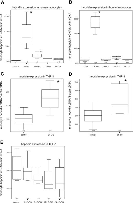 Figure 1. Expression and regulation of hepcidin mRNA in primary monocytes and THP-1 cells by LPS, IL-6, and iron. THP-1 cells (C-E) were stimulated for 3, 6, 12, and 24 hours with 1μg/mL LPS (C), 10 ng/mL IL-6 for (D), or 50μM ferric chloride (E). Freshly isolated human monocytes were stimulated for 6 hours with 1 μg/mL LPS (A) or 10 ng/mL IL-6 (B). After that, cells were subjected to RNA preparation, followed by reverse transcription and quantitative TaqMan PCR. Specific values of target genes were normalized to those of beta-actin. Data are depicted as lower quartile, median and upper quartile (boxes), and minimum/maximum ranges (whiskers; *P < .05, control cells vs stimulated cells by Student t test).