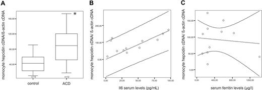 Figure 2. Monocyte hepcidin mRNA expression and correlation to serum IL-6 and ferritin levels in ACD patients. (A) Freshly isolated blood monocytes from control (n = 13) and ACD (n = 12) patients were subjected to RNA preparation, followed by reverse transcription and quantitative TaqMan PCR. Specific values of target genes were normalized to those of beta-actin. Data are depicted as lower quartile, median and upper quartile (boxes), and minimum/maximum ranges (whiskers; *P < .05, monocytes from control patients vs monocytes from ACD patients by Student t test). (B) Correlation between monocyte hepcidin mRNA and IL-6 (R = −0.892, P = .001) in ACD patients as determined by Spearman Rank correlation technique. The regression line and the 95% confidence interval are plotted. (C) Correlation between monocyte hepcidin mRNA and serum ferritin (R = −0.027, P = .937) in ACD patients as determined by Spearman Rank correlation technique. The regression line and the 95% confidence interval are plotted.