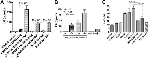 Figure 1. STAT1 modulates HIV-1–induced up-regulation of IL-6 expression in HBMECs. (A) Interaction of HBMECs with HIV-infected MDMs induced IL-6 secretion in HBMECs. Coculture of HBMECs with infected MDMs increased IL-6 expression/secretion in endothelial cells by 10-fold (229.2 ± 38 pg/mL) compared with endothelial cells cocultured with noninfected MDMs (23 ± 3 pg/mL). Endothelial-MDM coculture did not change MDM IL-6 levels regardless of HIV-1 infection. (B) Direct exposure of HBMECs to 0.01 infectious viral particles induced a time-dependent increase in IL-6 secretion. (C) Fludarabine (FLUD, 20 μM) significantly diminished HIV-1–induced IL-6 secretion in HBMECs. Controls are untreated cells; NI-control represents HBMECs exposed for 24 hours to conditioned media from noninfected MDMs. For each experimental condition, the number of replicates is 6. (***P < .001 compared with controls.) TM indicates top media; BM, bottom media; CM, conditioned media; NI-MDM, noninfected monocyte-derived macrophage; HIV-MDM, HIV-infected monocyte-derived macrophage; and MOI, multiplicity of infection.
