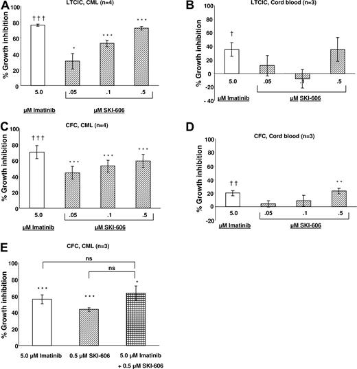 Figure 1. Inhibition of primitive and committed progenitor growth after exposure to SKI-606. CD34+ cells from CML patients or healthy donors were exposed to SKI-606 or imatinib at the concentrations indicated for 96 hours. Cells were then assayed for primitive progenitors (LTC-IC) or committed progenitors (CFC) as described in “Progenitor assays.” (A,B) The effects of SKI-606 and imatinib on CML and normal primitive progenitor growth, respectively. (C,D) The effects on CML and normal committed progenitor growth, respectively. The percentage inhibition of primitive and committed progenitor growth after SKI-606 and imatinib treatment relative to untreated controls is shown. Results represent the mean plus or minus SEM based on replicate experiments (CML, n = 4; normal n = 3). (A-D) Concentrations of imatinib resulting in significant CML or normal progenitor growth suppression compared with untreated controls (†††P < .001; ††P < .01; †P < .05). Concentrations of SKI-606 inducing significant CML or normal progenitor growth suppression compared with untreated controls (***P < .001; **P < .01; *P < .05). (E) Inhibition of CML committed progenitor growth after exposure to SKI-606 (0.5 μM) and imatinib (5 μM) in combination (n = 3). The percentage of growth inhibition compared with untreated controls is shown for each condition. Significant suppression of progenitor growth in treated cells compared with controls (ns, not significant; ***P < .001; **P < .01; *P < .05). Error bars represent SEM.