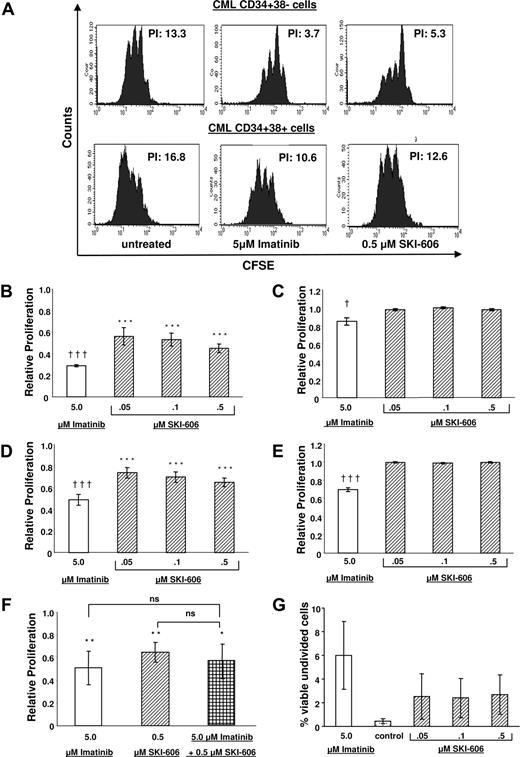 Figure 3. Proliferation of CML primitive and committed progenitors is suppressed in cells exposed to SKI-606. CFSE labeling assays were used to measure effects of SKI-606 or imatinib on cell division of CML progenitors. CFSE-labeled cells were sorted for CD34 and CD38 expression to yield primitive (CD34+CD38−) and committed (CD34+CD38+) progenitors. Cells were analyzed by FACS for CFSE fluorescence after exposure to inhibitors at the indicated concentrations for 96 hours. (A) Representative CFSE plots for SKI-606 (0.5 μM) and imatinib (5 μM) treated CML CD34+38− primitive and CD34+CD38+ committed progenitors. The calculated proliferation index (PI) for each plot is indicated. (B,C) Compiled data for proliferation of CML and normal primitive progenitors, respectively. (D,E) CML and normal committed progenitors, respectively. Proliferation of inhibitor-treated cells is expressed relative to proliferation in the absence of inhibitor treatment. The mean plus or minus SEM values of replicate experiments are shown (n = 4, CML primitive progenitors; n = 5, CML committed progenitors; n = 3, normal primitive and committed progenitors). (B-E) Significant changes in proliferation in response to imatinib (†††P < .001; †P < .05) or SKI-606 (***P < .001) are indicated. (F) Inhibition of CD34+CD38+ cell proliferation after exposure to imatinib and SKI-606 in combination. Results represent the mean plus or minus SEM of replicate experiments (n = 7). Significant suppression of progenitor proliferation in treated cells compared with controls (**P < .01; *P < .05). (G) The percentage of nondividing (CFSE bright) CML primitive progenitors remaining after exposure to SKI-606 (0.05 to 0.5 μM) or imatinib (5 μM) for 96 hours as determined by flow cytometry.