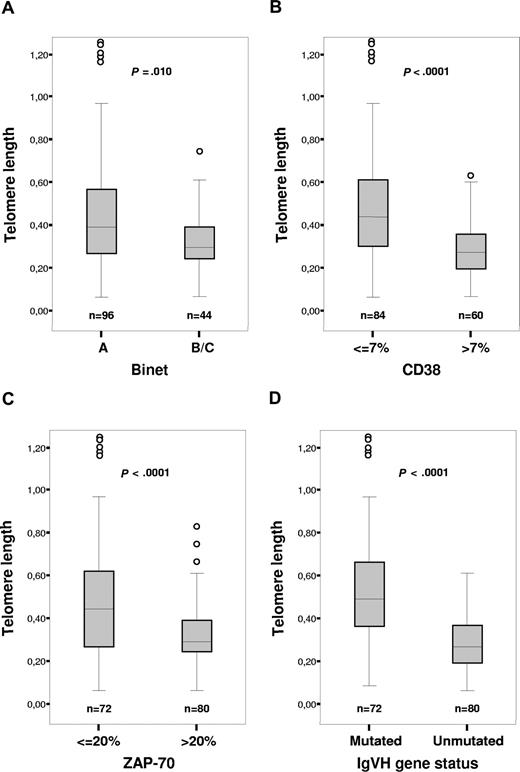 Figure 1. Telomere length distribution in relation to established prognostic factors. (A) Telomere length versus stage. (B) Telomere length versus CD38 expression. (C) Telomere length versus ZAP-70 expression. (D) Telomere length versus IGHV mutation status. The boxes shown present median value and interquartile range, and the whiskers minimum and maximal values, except for outliers.