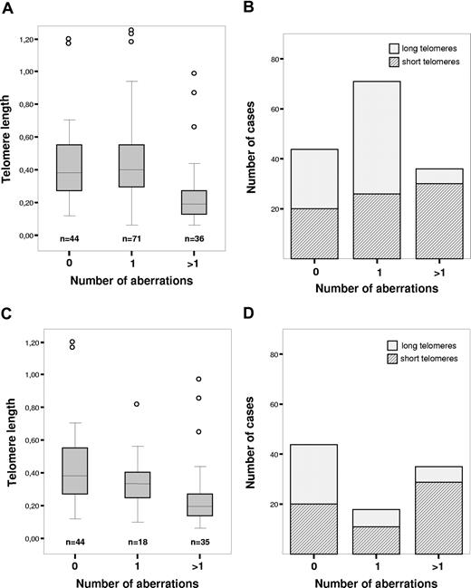 Figure 2. Telomere length and genomic aberrations detected by FISH. (A) Telomere length in relation to number of genomic aberrations. (B) Distribution of patients with long and short telomeres in relation to number of genomic aberrations. (C) Telomere length in relation to number of genomic aberrations after exclusion of 13q− patients. (D) Distribution of patients with long and short telomeres in relation to number of genomic aberrations after exclusion of 13q− patients. The boxes shown in panels A and C present medium value and interquartile range, and the whiskers minimum and maximal values, except for outliers.
