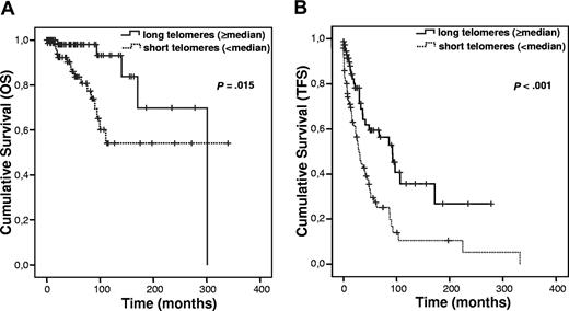 Figure 3. Survival after subdivision of the patients with CLL into 2 groups with a cut-off value at the median telomere length. (A) OS. (B) TFS.