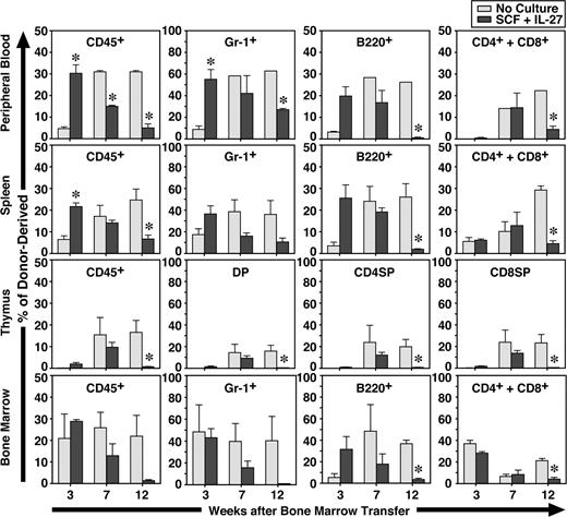 Figure 3. IL-27 and SCF generate short-term repopulating cells from CD34−KSL cells. CD34−KSL cells (40 cells) were stimulated with SCF (50 ng/mL) and IL-27 (10 ng/mL) for 7 days in serum-free culture. Cultured cells were transplanted with competitor cells (SCF + IL-27). Freshly isolated CD34−KSL cells (40 cells) also were transplanted with competitor cells as controls (No Culture). At 3, 7, and 12 weeks after transplantation, recipients (n = 3 for each group) were killed and peripheral blood, spleen, thymus, and BM were analyzed. Data are shown as the mean (± SEM). * indicates P < .05 compared with controls.