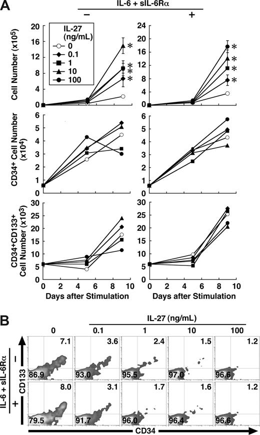 Figure 7. IL-27 enhances proliferation and differentiation of human CD34+ cells. (A) Human CD34+ cells (104 cells/0.5 mL/well) were cultured in medium supplemented with SCF (50 ng/mL), TPO (10 ng/mL), and Flt3 ligand (20 ng/mL) and with or without IL-6 (50 ng/mL) and sIL-6Rα (50 ng/mL) in the presence of IL-27 (0.1, 1, 10, and 100 ng/mL) in triplicate. On days 5 and 9, cells were counted and stained with various combinations of antibodies and analyzed by flow cytometry. Data in the total cell number are shown as the mean (± SD). * indicates P < .05, compared with control. Numbers represent the percentage of cells in each area. A representative result obtained day 9 from 2 independent experiments was shown (B). Similar results were obtained in more than 2 independent experiments.