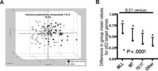 Figure 5. Expression of p53 target genes segregates t(8;21) (and inv16) AML samples from the remaining AML patient samples. (A) Seven p53 target genes were chosen, based on published literature, and used in a principal component analysis on the published dataset of 130 AML patient samples (Table 2). CBF leukemias segregate from the other patient samples in a principle component analysis based on the expression of these p53 target genes. (B) Analysis of variance (7-way ANOVA) shows that t(8;21) patient samples have a significantly increased group mean expression level for the p53 target genes compared with other patient groups, excluding inv(16). Each dot represents differences in group mean value based on the 7 p53 target genes (y-axes) between t(8;21) AML and the other AML cytogenetic subtypes (noted on the x-axis). The bars represent 95% confidence intervals.