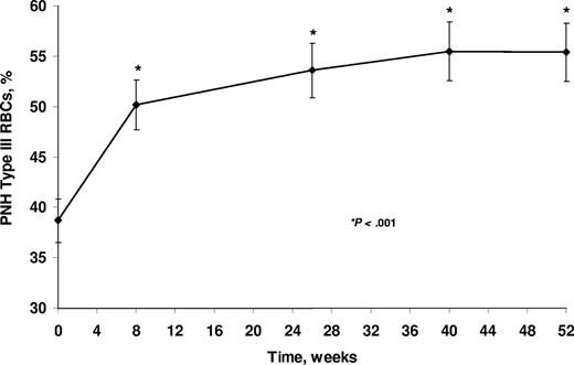Figure 1. PNH RBC proportions (mean ± SE) during eculizumab treatment. Patients received eculizumab for up to 52 weeks. P value compared with baseline is based on signed rank test. RBC indicates red blood cell.