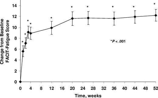 Figure 2. Change from baseline in FACIT-Fatigue scores (mean ± SE) during eculizumab treatment. Patients received eculizumab for up to 52 weeks. P value is based on change from baseline using a signed rank test. (FACIT indicates Functional Assessment of Chronic Illness Therapy.)