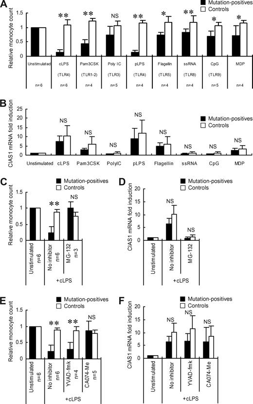 Figure 3. Effects of TLR ligands and various inhibitors on monocyte cell death. (A) PBMCs from mutation-positive patients or healthy controls were incubated for 24 hours with cLPS (10 ng/mL), MDP (5 μg/mL), Pam3CSK (10 μg/mL), Poly I:C (25 μg/mL), pLPS (10 ng/mL), recombinant flagellin (100 ng/mL), single-stranded RNA (ssRNA, 2 μg/mL), or CpG DNA (1 μM). The number of CD14+ cells in 10 000 PBMCs was determined; the ratio of CD14+ cells in stimulated PBMCs to those in unstimulated PBMCs is presented. Data represent the means (± SD) of the indicated number of patients or healthy controls (n = 5). (B) Real-time quantitative RT-PCR analysis of CIAS1 mRNA. Purified monocytes were stimulated with TLR ligands or MDP, as described for (A), for 1 hour, and were then subjected to quantitative real-time RT-PCR analysis. Data were normalized to 18S rRNA expression, and represent the means (± SD) of 4 mutation-positive patients or 7 healthy controls. (C, E) PBMCs from the indicated number of mutation-positive patients or healthy controls (n = 4) were incubated with or without MG-132 (5 μM), YVAD-fmk (50 μM), or CA074-Me (50 μM) for 30 minutes before the addition of cLPS. The cells were then incubated with or without cLPS (10 ng/mL) for 4 hours. The ratio of CD14+ and 7-AAD− cells in 10 000 PBMCs relative to untreated cells is shown; data represent the means (± SD) (D, F) Real-time quantitative RT-PCR analysis of CIAS1 mRNA. Purified monocytes were preincubated with the indicated inhibitors for 30 minutes, as described for (C and E), and were then stimulated with cLPS (10 ng/mL) for 1 hour. Thereafter, cells were collected and subjected to quantitative real-time RT-PCR analysis. Data were normalized to 18S rRNA expression. Values represent the means (± SD) of 4 mutation-positive patients or 7 healthy controls. *P less than .05, **P less than .01, NS: not significant, compared with healthy controls by Student t test.