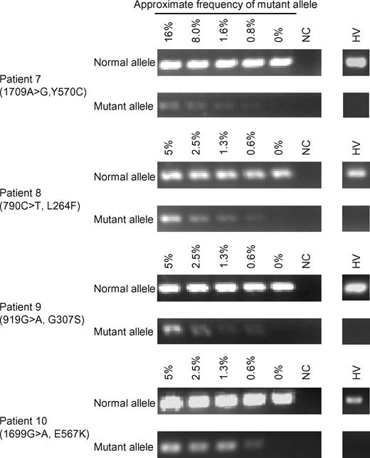 Figure 6. Allele-specific PCR for mutant alleles detected in mosaic patients. PCR was performed with mutant or normal allele-specific primers and the corresponding reverse primer (see Table S1). Dilution series were made by mixing patients' DNA and DNA from an individual who was proved not to have latent mosaicism of CIAS1. Representative results of mosaic patients and 100 healthy volunteers (HV) are shown. NC indicates negative control.