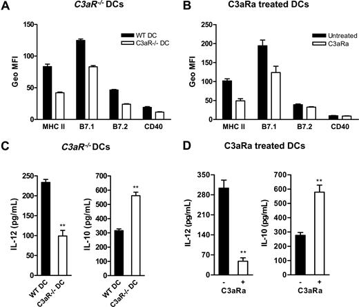 Figure 2. C3a-C3aR interaction is required for DC activation. (A,B) Flow cytometric analysis of expression of MHC and costimulatory molecules on cultured 7-day BM DCs that include C3aR−/− DCs and WT control DCs (A) and C3aRa treated and untreated WT DCs (B). A representative of 3 independent experiments is shown. (C,D) DC cytokine production in response to LPS stimulation. The purified 6-day BM DCs (106/mL), including C3aR−/− DCs and their WT control DCs (C), and C3aRa treated and untreated WT DCs (D), were further cultured for 24 hours in the presence of LPS. The supernatants were analyzed for IL-12 and IL-10 production using ELISA. Data are means plus or minus SEM (n = 4). Data were analyzed by Student t test (**P < .004). A representative of 5 independent experiments is shown.