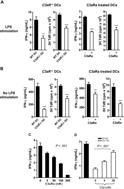 Figure 3. C3aR−/− or C3aRa treated DCs elicit reduced allospecific T-cell responses in vitro. (A-C) Irradiated BM DCs (BALB/c) were cocultured with naive alloreactive CD4 T cells (C57BL/6). T-cell responses were measured by IFN-γ production and/or thymidine uptake. (A) LPS stimulated DCs (ie, C3aR−/− DCs and their WT control DCs, and C3aRa treated and untreated WT DCs). (B) No LPS stimulated DCs (ie, C3aR−/− DCs and their WT control DCs, and C3aRa treated and untreated WT DCs). (A-B) Data are shown as mean plus or minus SEM (n = 4, for ELISA; or n = 6, for thymidine uptake). Data were analyzed by Student t test (**P < .006; ***P < .001). A representative of 4 independent experiments is shown. (C) WT DCs treated with different dose of C3aRa (LPS stimulated for 24 hours). (D) Irradiated C3−/− DCs (C57BL/6) that were treated with or without C3a (LPS stimulated for 24 hours) were cocultured with naive alloreactive CD4 T cells (BALB/c). Untreated WT DCs were included as comparison. (C-D) Data are means plus or minus SEM (n = 4). Data were analyzed by one-way ANOVA. A representative of 2 independent experiments is shown.