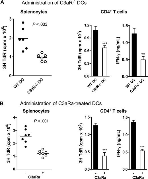 Figure 4. C3aR−/− or C3aRa treated DCs elicit reduced alloreactive T-cell response in vivo. Irradiated donor DCs (BALB/c) were administered to allogeneic recipient mice (C57BL/6) by intraperitoneal injection (6 or 7 mice in each group). After 10 days, splenocytes or CD4 T cells from these mice were restimulated ex vivo with donor splenocytes. Each dot represents a single animal and is shown as mean of 4 to 6 replicate wells of the ex vivo culture. (A) C3aR−/− DCs and WT control DCs. (B) C3aRa treated and untreated WT DCs. Data were analyzed by Student t test (***P < .001; **P < .003). A representative of 3 independent experiments is shown. The horizontal bars in Figure 4A and B are the mean(s) for all data points in the graphs. The points are about 30 in Figure 4A (left panel) and 35 in Figure 4B (left panel). Error bars represent SEM.