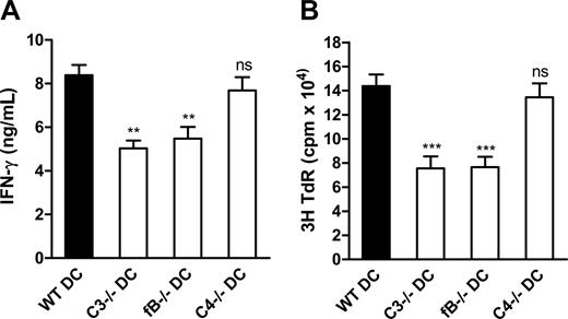 Figure 6. The alternative pathway of complement activation primarily underlies the complement-dependent enhancement of DC function in allostimulation in vitro. Irradiated BM DCs (LPS stimulated) from C3−/− or fB−/− or C4−/− mice and WT control mice (C57BL/6) were cocultured with naive alloreactive CD4 T cells (BALB/c) in T cell culture medium. (A) IFN-γ production. (B) 3H-thymidine uptake. Data are shown as mean plus or minus SEM (n = 6, for ELISA; or n = 8, for thymidine uptake). Data were analyzed by Student t test (**P < .007; ***P < .001; ns, no significant difference). A representative of 4 independent experiments is shown.