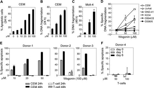 Figure 1. Wogonin exclusively induces apoptosis in malignant and not in normal T cells. (A,B) Wogonin induces a dose-dependent increase in apoptotic cell death in CEM leukemia T cells. CEM cells were incubated with different doses of Wogonin for 24 hours. Apoptotic changes in cell size and granularity were quantified by a decrease in FSC/SSC (A), and the apoptotic cell death was analyzed by FACS for DNA fragmentation (B). Results are representative of 4 separate experiments, and each experiment was carried out in triplicate. (C) The leukemic T-cell line Molt-4 was treated by different doses of Wogonin, and apoptotic cell death was determined by fluorescence-activated cell sorting (FACS) for DNA fragmentation. Results are representative of 2 separate experiments done in triplicate. (D) Leukemic T-cell lines CEM, Jurkat, and DND-41 and normal T-cell clones K234, D894/25, and D596/6 were treated with different doses of Wogonin for 24 hours. Apoptotic cell death was analyzed by FACS for DNA fragmentation. Results are representative of 2 separate experiments done in triplicate. (E) CEM and normal T cells freshly isolated from peripheral blood of 3 representative healthy donors were treated with 10 to 50 μM (left panel) or 100 μM (right panel) of Wogonin for 24 and 48 hours. (F) Resistance of nonmalignant T cells to Wogonin-induced apoptosis is not dependent on the activation stages of T cells. Freshly isolated peripheral blood T cells (day 0), 16 hours PHA-activated (day 1), or PHA-activated and further cultured in the presence of IL-2 for 5 days (day 6) were treated with Wogonin. Results are representative of 3 donors analyzed in duplicate. Error bars represent SD.
