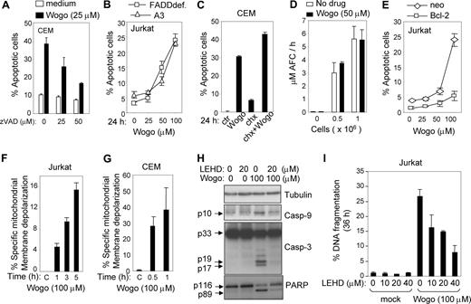 Figure 2. Wogonin-induced apoptosis is caspase-dependent but death receptor–independent. (A) Wogonin-induced apoptosis involves caspases. CEM cells were treated with 25 μM Wogonin in the presence or absence of different doses of the pan-caspase inhibitor zVAD-fmk for 24 hours. Apoptotic cells were analyzed by FSC/SSC. (B) The death receptor system is not required for Wogonin-induced apoptosis. FADD-deficient (FADDdef) and parental (A3) Jurkat cells were treated with different doses of Wogonin for 24 hours. (C) Wogonin-induced apoptosis does not require newly synthesized proteins. CEM cells were treated with 25 μM Wogonin in the presence or absence of cycloheximide (chx) (1 μg/mL). (D) Wogonin does not activate caspase-8 in vitro. Cell lysates from Jurkat cells were subjected to an in vitro caspase activity assay with or without 50 μM Wogonin. Results are the average of 2 assays in triplicate measurements. (E) Overexpression of Bcl-2 prevents Wogonin-induced apoptosis. Jurkat cells stably expressing Bcl-2 and control Jurkat cells (neo) were treated with different doses of Wogonin for 24 hours. Apoptotic cells were analyzed by FSC/SSC in triplicates. (F,G) Wogonin induces depolarization of the mitochondrial membrane potential. Jurkat and CEM cells were treated with 100 μM Wogonin for different times as indicated, and the mitochondrial membrane potential was determined by FACS. (H) Wogonin induces activation of caspase-9 and -3. Jurkat T cells were treated with 100 μM Wogonin for 8 hours in the absence or presence of 20 μg/mL caspase-9 inhibitor z-LEHD-fmk. Cell lysates were subjected to Western blot analysis with specific antibodies as indicated. (I) Jurkat T cells were treated with 100 μM Wogonin for 36 hours in the absence or presence of different amounts of z-LEHD-fmk. Apoptotic cell death was determined by FACS for DNA fragmentation. Error bars represent SD.