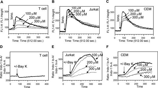 Figure 5. Malignant T cells express different numbers of Ca2+ channels than normal T cells. (A-C) Effects of nifedipine on blocking intracellular Ca2+ release in malignant and normal T cells. Human peripheral blood T cells (A), Jurkat (B), and CEM (C) T cells were loaded with 1 μM Fluo-4 in PBS (without extracellular Ca2+) and preincubated with 100 to 300 μM nifedipine for 10 minutes. Cells were then stimulated with 0.5 μM ionomycin to induce the intracellular Ca2+ release. (D-F) Effects of Bay K 8644 on induction of intracellular Ca2+ release in malignant and normal T cells. Human peripheral blood T cells (D), Jurkat (E), and CEM (F) T cells were loaded with 1 μM Indol-1 and pretreated with or without nifedipine for 10 minutes and then stimulated with 100 μM Bay K 8644. The intracellular Ca2+ release was monitored by FACS. Results are representative of 3 independent experiments.