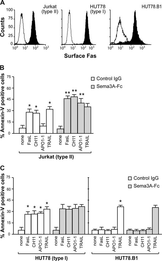Figure 1. Fas-induced cell death varies with cell type in the presence of Sema3A. (A) Jurkat, HUT78, and HUT78.B1 cells were assayed by flow cytometry for their respective cell surface content of Fas. (B,C) Jurkat, HUT78, or HUT78.B1 cells were stimulated with 50 ng/mL rhFasL, 200 ng/mL CH11, 150 ng/mL APO1-1, and 50 ng/mL TRAIL, in the presence of soluble control IgG or Sema3A-Fc (150 ng/mL) for 7 hours. Cell death was assessed by staining using FITC-annexin V. Data are mean plus or minus SEM of 3 independent experiments (*P < .05, vs none; **P < .05, vs its respective death receptor ligand).