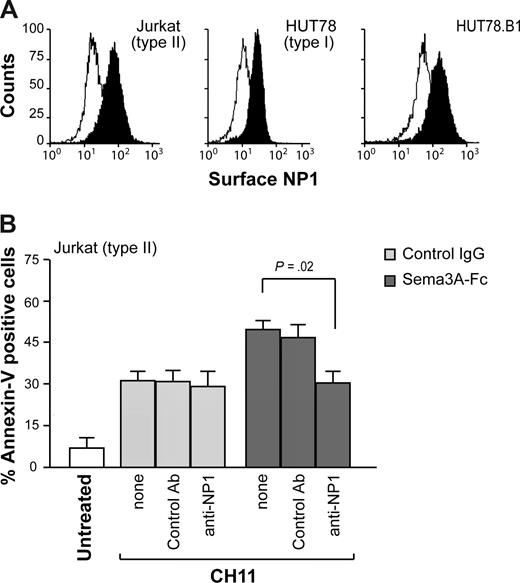 Figure 2. The proapoptotic activity of Sema3A is dependent by NP1. (A) Surface expression of NP1 for Jurkat, HUT78, or HUT78.B1 cells. (B) Jurkat cells were incubated with CH11 plus Sema3A-Fc or control IgG for 7 hours, and cell death was determined as described in Figure 1. Alternatively, cells were first incubated with the blocking anti-NP1 antibody or a control Ab. Statistical analysis is shown.