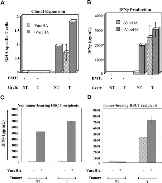 Figure 2. Endogenous activation of tumor-specific T cells in HSCT setting. Recipient mice with (A,B,D) or without (C) established tumor underwent transplantation on day 0 (D0), then were inoculated with or without 107 pfu of VaccHA (subcutaneously) 15 days (A,B) or 35 days (C,D) after HSCT/adoptive transfer, and killed 6 days later. Percentage of HA-specific T cells (A) and IFNγ production in response to HA peptide (B-D) in recipient mice was measured. Values are means plus or minus SE of triplicate cultures from 3 mice in each group.