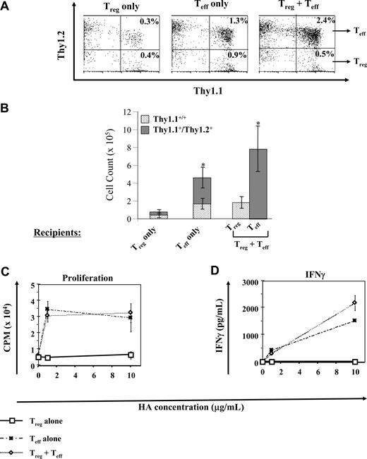 Figure 5. Tumor-specific Teffs outcompete Tregs during early immune reconstitution. Mice with a 10D established tumor burden were lethally irradiated and received transplants with BM along with Tregs only, Teffs only, or Tregs plus Teffs. Mice were killed 2 weeks after HSCT, and spleens were harvested. CD4+ T cell frequency was measured by flow cytometry (A) and absolute CD4+ cell numbers were calculated (B). CD4+ T-cell frequency as measured by flow cytometry is shown in panel A. Data in panel B represent mean (± SE) of 2–4 mice per group. (P = .1). A total of 50 000 tumor-purged splenocytes were cultured with 200 000 WT splenocytes to serve as APCs. HA peptide was added at the indicated concentrations. Proliferation (C) and IFNγ production (D) were measured as described in “Methods.” P values were calculated using the Student t test. Data in panels C and D represent mean (± SE) of triplicate cultures.