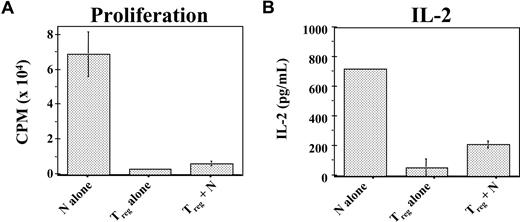 Figure 6. Tregs isolated from transplant recipients maintain their suppressive activity in vitro. Donor mice were prepared as in Figure 4. Tumor-bearing transplant recipients were killed 2 weeks after HSCT, and their spleens were harvested. Tregs were then sorted out of recipients and cultured in vitro with or without CD4+-enriched T cells from 6.5/Rag2−/− mice as responder cells, as described in Figure 4. Proliferation (A) and IL-2 production (B) were measured. Data represent mean (± SE) of triplicate cultures.