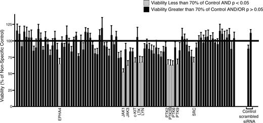 Figure 5. siRNA functional profiling in HMC1.1 cells. HMC1.1 cells (105) were suspended in siPORT buffer and incubated with 1 μM siRNA from an siRNA library individually targeting each member of the tyrosine kinase family as well as N-RAS, K-RAS, and single and pooled nonspecific siRNA controls. Cells were electroporated on a 96-well electroporation plate at 2220 V (equivalent of 300 V), 100 μsec, 2 pulses. Cells were replated into culture media and cell viability and proliferation was determined by an MTS assay at day 4 after electroporation. Values represent percent mean (normalized to nonspecific control wells) plus or minus SEM (n = 3).