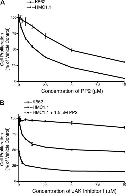 Figure 6. HMC1.1 cells are sensitive to inhibitors targeting JAK1, JAK3, and SRC. (A) HMC1.1 and K562 control cells were treated with increasing concentrations of the SRC family inhibitor, PP2. 72 hours later, cells were subjected to an MTS assay for determination of total viable cells. Values represent mean plus or minus SEM. (n = 3). (B) HMC1.1 and K562 control cells were treated with increasing concentrations of the pan-JAK inhibitor, JAK inhibitor I, alone or in combination with 1.5 μM PP2. 72 hours later, cells were subjected to an MTS assay for determination of total viable cells. Values represent mean plus or minus SEM. (n = 3).