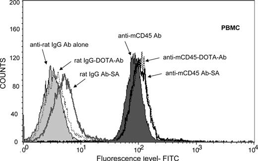Figure 1. Cell binding studies. Flow cytometric analysis showing the mean fluorescence index for anti-mCD45 Ab, DOTA-Ab, and Ab-SA conjugates with peripheral blood mononuclear cells (PBMCs) from leukemic SJL/J mice. Included in these studies were the nonbinding control conjugates, including rat IgG Ab, rat IgG-DOTA-Ab, and rat IgG Ab-SA.