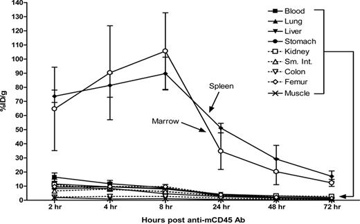 Figure 2. Biodistributions of radioactivity in blood, marrow, spleen, and normal organs of leukemic SJL/J mice injected with 125I-anti-mCD45 Ab. Leukemic mice were injected via the tail vein with 0.67 nmol of conventional trace-labeled 125I-anti-mCD45 Ab at time = 0 hours and killed 2, 4, 8, 24, 48, or 72 hours later. The radioactivity in blood, marrow, and spleen was quantified by gamma counting, corrected for decay and expressed as percent ID/g of tissue. Error bars are SD.