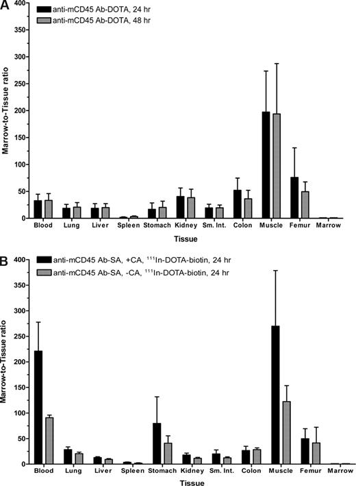 Figure 3. Marrow-to-normal organ ratios for conventional RIT with (A) 125I-anti-mCD45 DOTA-Ab and (B) PRIT with 111In-DOTA-biotin using an anti-mCD45 Ab-SA conjugate. Leukemic SJL/J mice were treated as described in Figures 2 and 4. Marrow-to-normal organ ratios of radioactivity using either (A) directly labeled 125I-DOTA-Ab or (B) pretargeted 111In-DOTA-biotin, delivered with or without CA at 8 hours, are shown 24 and/or 48 hours after injection of radioactivity. Error bars are SD.
