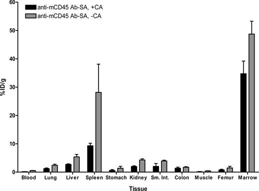 Figure 4. Biodistributions of 111In-DOTA-biotin in blood, marrow, spleen, and normal organs after pretargeting with anti-mCD45 Ab-SA conjugate. Leukemic SJL/J mice were injected via the tail vein with 0.67 nmol of anti-mCD45Ab-SA conjugate, administered either alone or 8 hours later with 5.8 nmol of CA, followed by 1.2 nmol of 111In-labeled DOTA-biotin 10 hours after delivery of the Ab-SA conjugate in all mice. Mice were killed 24 hours later, and blood, marrow, spleen, and normal organs were harvested, weighed, and analyzed for levels of radioactivity by gamma counting to determine percent ID/g. Error bars are SD.