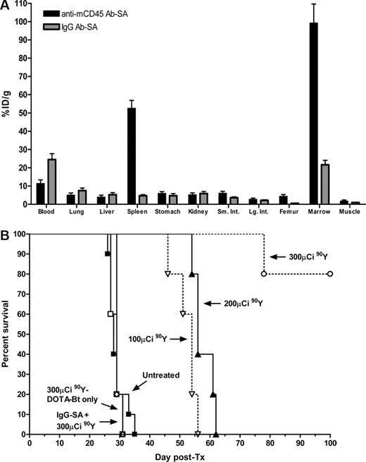 Figure 5. Biodistribution and cumulative survival of leukemic mice treated with anti-mCD45 Ab-SA. (A) Biodistribution of radioactivity in blood, marrow, spleen, and normal organs of leukemic SJL/J mice injected with 125I-anti-mCD45 Ab-SA on day 2 post-AML inoculation. Leukemic mice were injected via the tail vein with 0.67 nmol of conventional trace-labeled 125I-anti-mCD45 Ab-SA or 125I-IgG Ab-SA at time = 0 hours and killed 8 hours later. The radioactivity in blood, marrow, and spleen was quantified by gamma counting, corrected for decay, and expressed as percent ID/g of tissue. Error bars are SD. (B) Analysis of cumulative survival of SJL/J mice inoculated with myeloid leukemia treated with PRIT using anti-mCD45 Ab-SA conjugate. Groups of 5 mice harboring murine leukemia were treated as described in the legend to Figure 4 and analyzed for survival as a function of time. Treatment groups included mice treated with 0.67 nmol of anti-mCD45 Ab-SA or control IgG-SA conjugate, mice that did not receive any Ab-SA conjugate, or control untreated mice, followed 8 hours later by 100, 200, or 300 μCi of 90Y-DOTA-biotin.