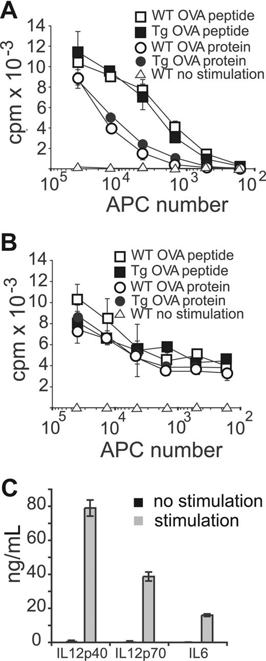 Figure 4. Sick Tg DCs maintain their antigen presentation and cytokine secretion capacity. CD11c+ spleen DCs from WT or sick Mushi1 Tg mice were magnetically purified. (A) Ova protein or peptide (cross)-presentation after 1-hour pulsing of irradiated DCs to OTI CD8+ T cells. Proliferation of T cells was measured by 3H-thymidine incorporation after 3 days of coincubation. (B) Ova or peptide presentation of irradiated DCs to OTII CD4+ T cells. Peptide or protein was left in the culture during the 3-day incubation period. Proliferation was measured as in panel A. (C) Secretion of indicated cytokines was measured by ELISA in supernatants of DCs from sick Mushi1 Tg mice that were activated with CpG, poly IC, IFN-γ, IL-4, and GM-CSF or not activated for 18 hours. The mean and standard deviation are shown for triplicate measurements.
