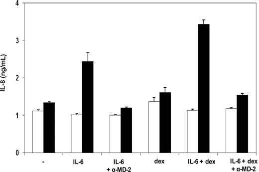 Figure 5. Soluble MD-2 secreted by HepG2 cells is bioactive. TLR4-HEK293 cells were stimulated with LPS (filled bars) or not (empty bars) in the presence of supernatants from HepG2 cells stimulated for 24 hours with IL-6 (10 ng/mL) and dexamethasone (10 μM). In some conditions, the 18H10 anti-huMD-2 blocking monoclonal antibody (α-MD-2) was added to cell cultures. IL-8 production by TLR4-HEK293 cells was measured in conditioned supernatant by ELISA. Bars correspond to mean values of 5 independent experiments performed in duplicate. Values are expressed as mean plus or minus SEM.