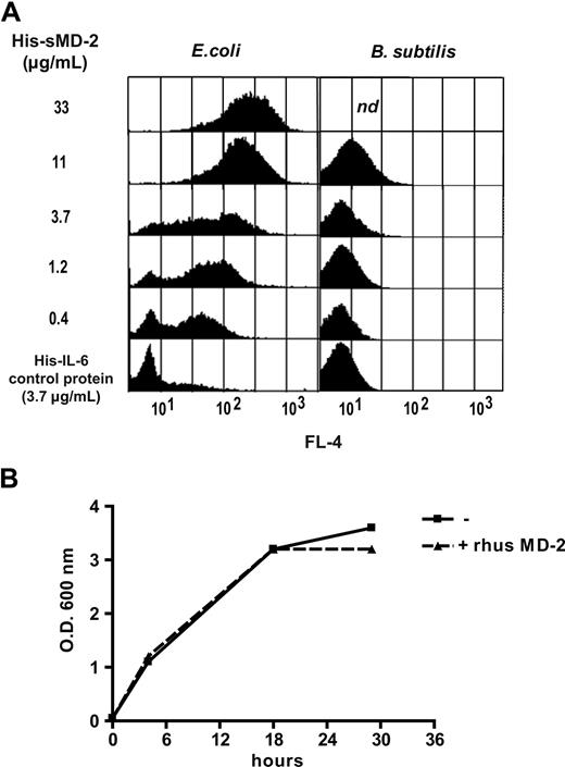 Figure 6. Recombinant human soluble MD-2 binds to E coli but has no bactericidal effect. (A) Soluble MD-2 binding to E coli and B subtilis. Wild-type heat-killed E coli (left) and B subtilis (right) were incubated with increasing concentrations of His-tagged recombinant human sMD-2. Soluble MD-2 binding to bacteria was measured by FACS using an APC-conjugated monoclonal anti-polyHis antibody detecting MD-2 bound to bacteria. A negative control was an irrelevant His-tagged protein (murine IL-6). This is one experiment representative of 3 similar experiments; n.d. indicates not done. (B) Soluble MD-2 does not influence the growth of E coli. E coli K12 were cultured in the presence or absence of 10 μg/mL recombinant human soluble MD-2. Bacterial growth was determined using OD600 absorbance of the culture medium. This experiment was repeated twice with the same results.