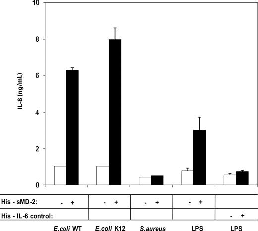 Figure 7. Soluble MD-2 enhances TLR4-expressing cell response to whole Gram-negative, but not Gram-positive bacteria. TLR4-HEK293 cells were cultured with 3.2 multiplicity of infection (MOI) heat inactivated bacteria (E coli K12, E coli wild type, S aureus, and E coli K12 LPS as a positive control) in the presence (filled bars) or absence (empty bars) of 1 μg/mL polyHis-tagged recombinant human soluble MD-2 or an irrelevant poly-His-tagged protein (murine IL-6). IL-8 secretion in conditioned supernatants was measured by ELISA. Mean values plus or minus SD are shown. This is one representative experiment of 3 experiments.
