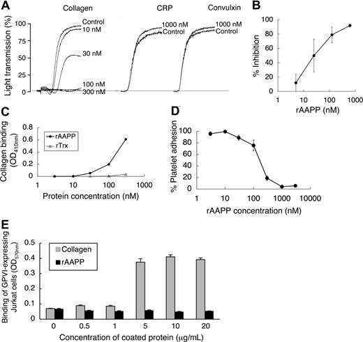 Figure 3. AAPP specifically inhibits collagen-induced platelet aggregation by binding to collagen. (A) AAPP does not inhibit GPVI agonist-mediated platelet aggregation. PRP was incubated with the indicated concentrations of AAPP for 2 minutes followed by the addition of collagen (2 μg/mL). In the presence of 1000 nM rAAPP, PRPs were stimulated by CRP (0.5 μg/mL) or convulxin (10 ng/mL). As a control, the indicated concentrations of rAAPP were incubated in the absence of CRP or convulxin. Tracings are representative results of a typical experiment. (B) Dose-dependent inhibition of collagen-induced platelet aggregation by AAPP. PRPs were incubated with various amounts of rAAPP for 2 minutes followed by the addition of collagen. Results are means plus or minus SEM from 3 independent experiments. (C) Binding of AAPP to immobilized collagen. Various concentrations of rAAPP or rTrx were incubated in 96-well collagen-coated plates for 1 hour. After washing, bound proteins were detected using the Nickel-HRP. (D) Effect of AAPP on platelet adhesion to collagen. Washed platelet suspension and the indicated amounts of rAAPP were added to 96-well collagen-coated plates and incubated for 1 hour. After washing, adherent platelets were detected by the Dc protein assay kit. Results are means plus or minus SEM from 3 independent experiments. (E) GPVI binds to collagen but not AAPP. The indicated amounts of collagen or rAAPP were coated in 96-well plates. GPVI-expressing Jurkat cells were added to each well and incubated for 1 hour. After washing, adhesion cells were measured by the BCA protein assay. Results are representative of 3 independent experiments and expressed as the mean of tripli-cate reading plus or minus SEM for the indicated concentrations.