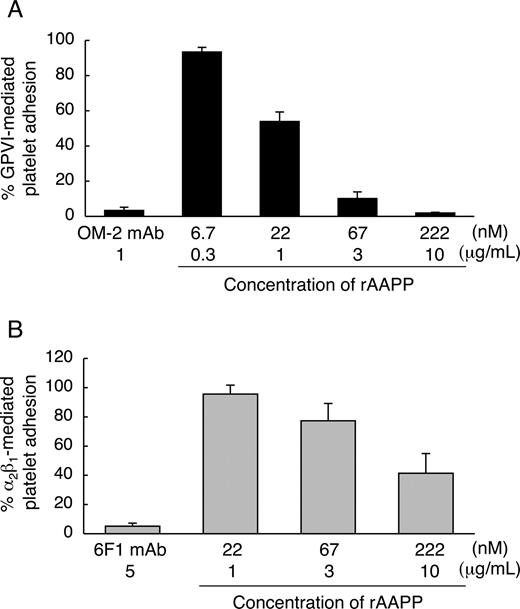 Figure 4. AAPP inhibits both GPVI- and integrin α2β1-mediated platelet adhesion to collagen. The indicated concentrations of rAAPP were incubated in 96-well plates coated with fibrillar type I collagen in the absence of Mg2+ (A) or with nonfibrillar type I collagen in the presence of Mg2+ (B) for 1 hour. After washing, washed platelet suspensions were allowed to adhere under static conditions to each well for 1 hour. After washing, adhesion platelets were quantified fluorometrically. As positive controls, washed platelet suspension were preincubated with antihuman GPVI mAb, OM-2 (1 μg/mL) (A) or anti-(human integrin α2-subunit) mAb, 6F1 (5 μg/mL) (B). Results are representative of 3 independent experiments and expressed as the mean of triplicate reading plus or minus SEM for the indicated concentrations.