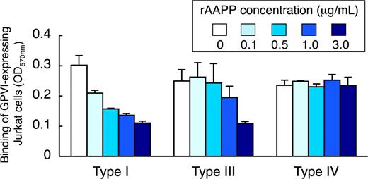 Figure 5. AAPP inhibits GPVI-mediated platelet adhesion to collagen types I, III, but not type IV. Different types of collagen (types I, III, and IV) were coated in 96-well plates. The indicated concentrations of rAAPP were added to each well and incubated for 1 hour. After washing, GPVI-expressing Jurkat cells were allowed to adhere to each well for 1 hour. After washing, adhesion cells were quantified fluorometrically. The top box indicates the concentration of rAAPP (μg/mL). Results are representative of 3 independent experiments and expressed as the mean of triplicate reading plus or minus SEM for the indicated concentrations.
