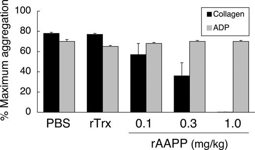 Figure 7. Inhibition of ex vivo collagen-induced aggregation of rat platelets after injection of AAPP. SD rats were administered rAAPP (0.1, 0.3, or 1.0 mg/kg) intravenously, and blood was drawn 10 minutes after the administration. Treatment with rAAPP results in inhibition of platelet aggregation in response to collagen, compared with treatment with PBS and rTrx, but has no effect on the ADP response. Results are means plus or minus SEM for 3 animals in each group.