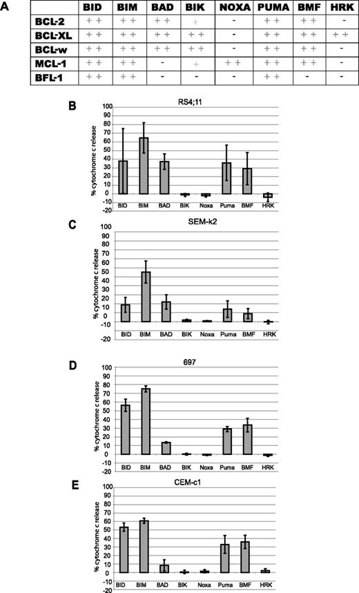 Figure 1. BH3 profiling determines BCL-2 dependence of ALL cell lines. (A) Summary of binding chart between BH3-only peptides and different antiapoptotic BCL-2 family members, adapted from Certo et al.13 (B-E) For BH3 profiling, at least 5 × 108 cells were used to isolate mitochondria by differential centrifugation for each cell line. Mitochondria were then treated with 100 μM BH3 peptides for 35 minutes at room temperature and cytochrome c release assessed by ELISA. Profiles were put in order of most to least primed. (B) RS4;11 cells. (C) SEM-k2 cells. (D) 697 cells. (E) CEM-c1 cells. Values are representative of the mean of 3 independent experiments (+ SD).