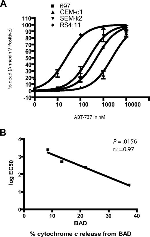 Figure 2. Response of ALL cell lines demonstrates differential sensitivity to ABT-737 treatment. (A) 106 cells were treated in triplicate with increasing amounts of ABT-737. Apoptosis was assessed by counting annexin-V–positive cells by FACS analysis. (B) EC50 values were plotted against the BAD BH3 peptide cytochrome c release values for each line.